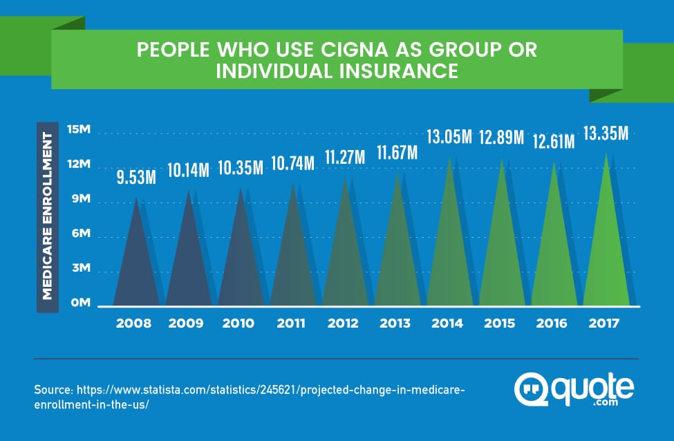 График, показывающий увеличение использования Cigna под индивидуальное страхования 